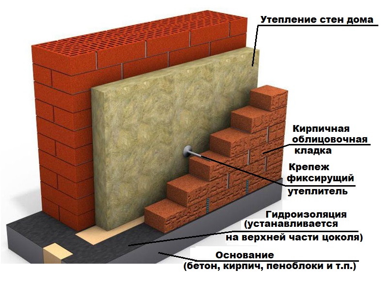 Устройство облицовки фасада из кирпича